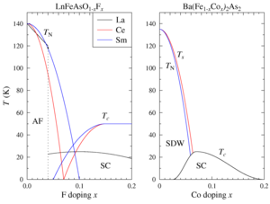 Simplified doping dependent phase diagrams of iron-based superconductors for both Ln-1111 and Ba-122 materials. The phases shown are the antiferromagnetic/spin density wave (AF/SDW) phase close to zero doping and the superconducting phase around optimal doping. The Ln-1111 phase diagrams for La and Sm were determined using muon spin spectroscopy, the phase diagram for Ce was determined using neutron diffraction. The Ba-122 phase diagram is based on. Fephasediag.png