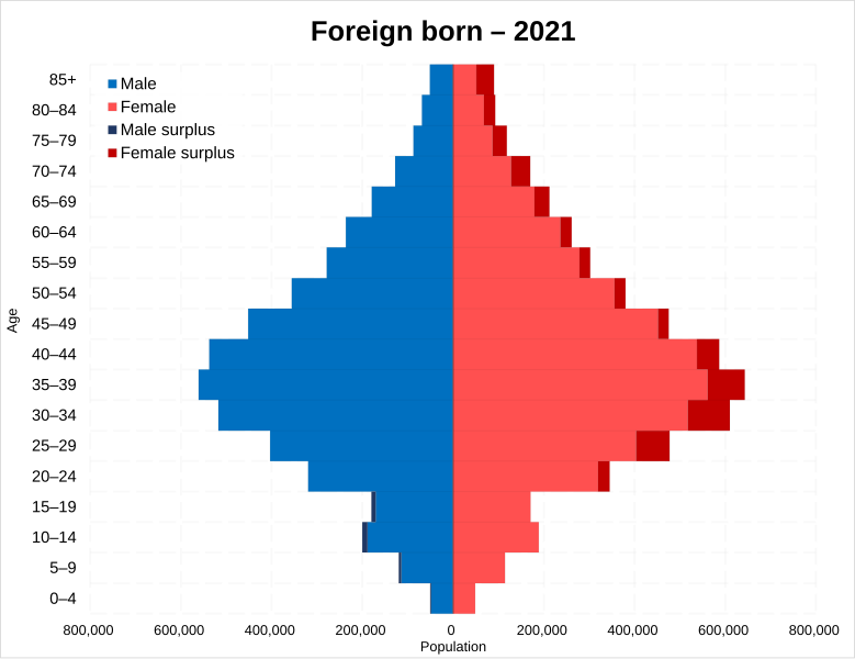 File:Foreign born population pyramid in 2021 in England and Wales by 5 year age structure.svg