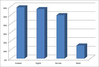 The most commonly known foreign languages in Slovenia in 2005. According to Eurostat. Foreign languages Slovenia.jpg