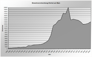 Frankfurt-Höchst: Geographie, Geschichte, Bevölkerung