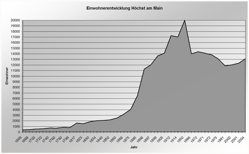 File:Frankfurt Hoechst Einwohnerentwicklung.png