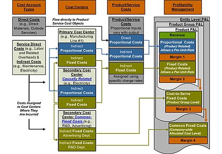 Tập_tin:GPK_Marginal_Costing_Structure_Flow_v4.jpg