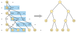 Garsia–Wachs algorithm