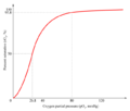 Hb saturation curve