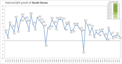 De jaarlijkse groeicijfers van het Koreaanse bnp (1961-2005) lagen vanaf de jaren zestig tot tachtig regelmatig boven de 10%