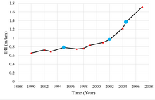 Many organizations use physical performance indicators to represent levels of service. The graph shows the change in International Roughness Index, a physical performance indicator often used to represent the LOS of road assets. IRI progression.png