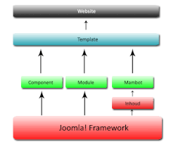 Joomla!: Geschiedenis, Inhoud van Joomla!, De structuur van Joomla!