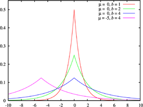 Image illustrative de l’article Loi de Laplace (probabilités)