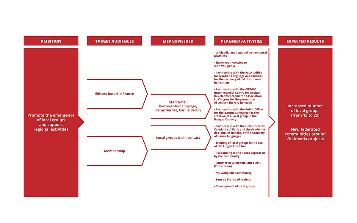 Logic Model Axis 2 - FDC 2016 02