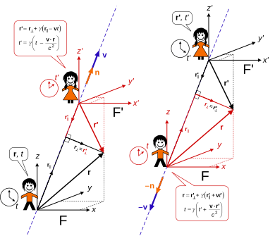 An observer in frame F observes F' to move with velocity v, while F' observes F to move with velocity -v. The coordinate axes of each frame are still parallel
and orthogonal. The position vector as measured in each frame is split into components parallel and perpendicular to the relative velocity vector v.
Left: Standard configuration. Right: Inverse configuration. Lorentz boost any direction standard configuration.svg