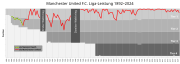 Manchester United FC League Performance