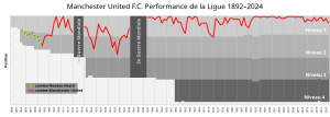 Bilan Saison Par Saison Du Manchester United Football Club