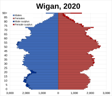 Population pyramid of Wigan in 2020 Metro borough of Wigan pop pyramid.svg