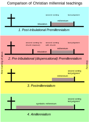 Post-tribulation Premillennialism places the millennium after the tribulation and between the second coming of Christ and the last judgment; Pre-tribulational Premillennialism places the second coming of Christ for the church before the tribulation, the second coming of Christ with the church after the tribulation, with the millennium following and the last judgment coming at the end of the millennium; Postmillennialism places the second coming of Christ and the last judgment together at the end of the millennium; Amillennialism has an extended symbolic millennium that ends with the second coming of Christ and the last judgment.