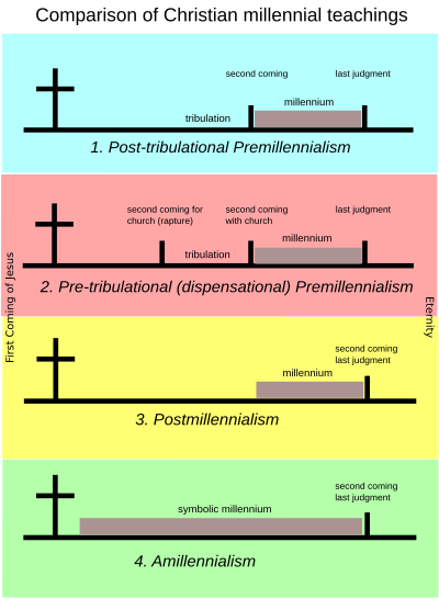 Futurist Eschatology Chart