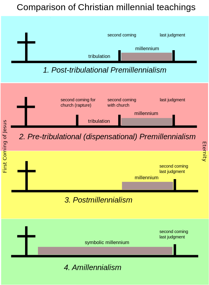 Comparison of Christian millennial interpretations