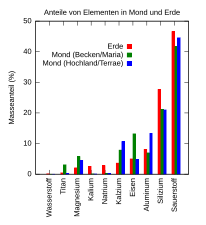 Comparaison des concentrations relatives selon la zone d'origine du régolithe.