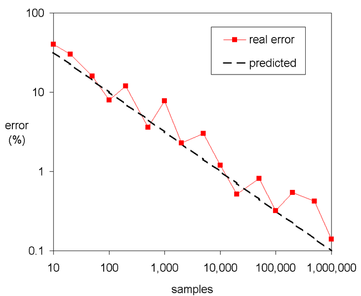 File:Monte-Carlo method (errors).png