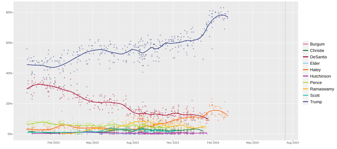 Local regression graph of all polls conducted since January 2023. Nationwide opinion polling for the 2024 Republican Party presidential primaries.svg