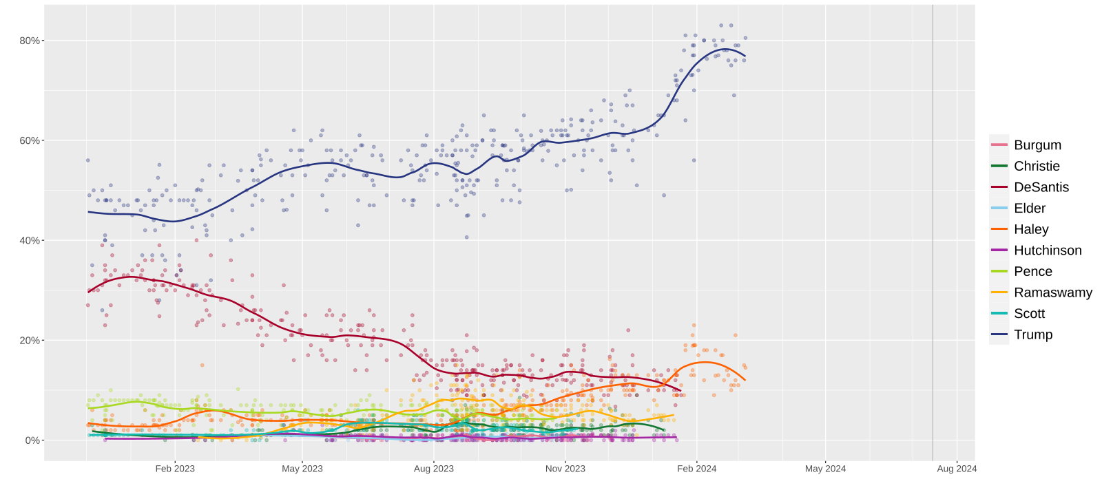 FileNationwide opinion polling for the 2024 Republican Party presidential primaries.svg Wikipedia