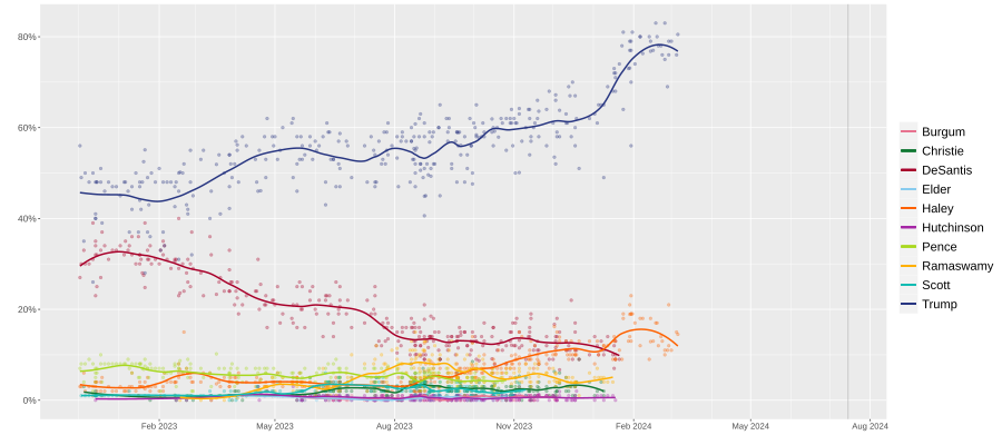 Local regression graph of all polls conducted since January 2023. Nationwide opinion polling for the 2024 Republican Party presidential primaries.svg