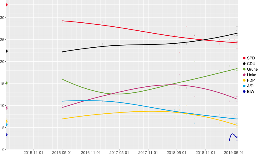 Opinion polling for the 2019 Bremen state election.svg