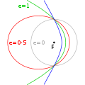Différentes valeurs de l’excentricité orbitale