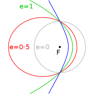 A diagram of the various forms of the Kepler Orbit and their eccentricities. Blue is a hyperbolic trajectory (e > 1). Green is a parabolic trajectory (e = 1). Red is an elliptical orbit (0 < e < 1). Grey is a circular orbit (e = 0). OrbitalEccentricityDemo.svg