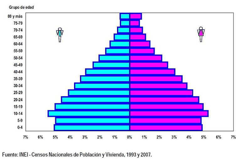 File:PIRAMIDE POBLACIONAL.JPG