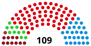 Représentation en hémicycle sur un axe gauche-droite du résultat.