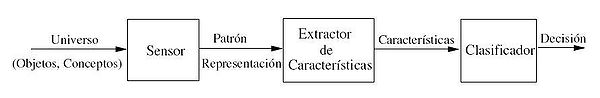 Componentes bÃ¡sicos de un sistema de reconocimiento de patrones