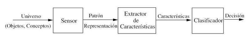 Esquema de reconocimiento de patrones