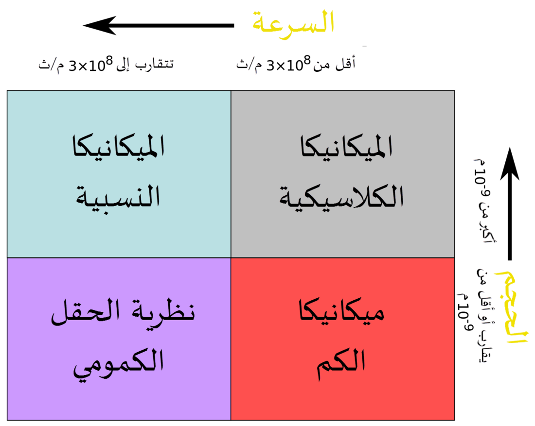 File:Physicsdomains-ar.png