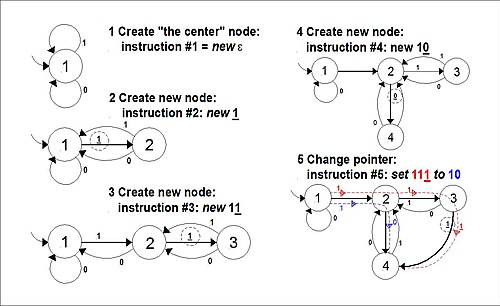 Evolution of the storage graph in a 2-symbol {0,1} machine with instructions: (1) new e; (2) new 1; (3) new 11; (4) new 10; (5) set 111 to 10. At this time, if the machine were to do the if 10=111 then xxx, then the test would be successful and the machine would indeed jump to xxx. Pointer-machine 1 .JPG