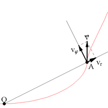 Polar Velocities.png