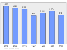 Fil:Population_-_Municipality_code_76486.svg