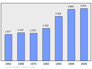 Evolucion de la populacion