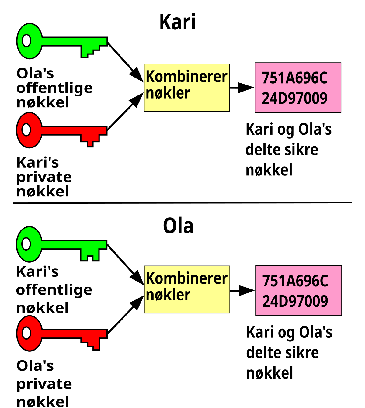 Keys sharing. Разделение секрета криптография. Ola_NODETAILS приват.