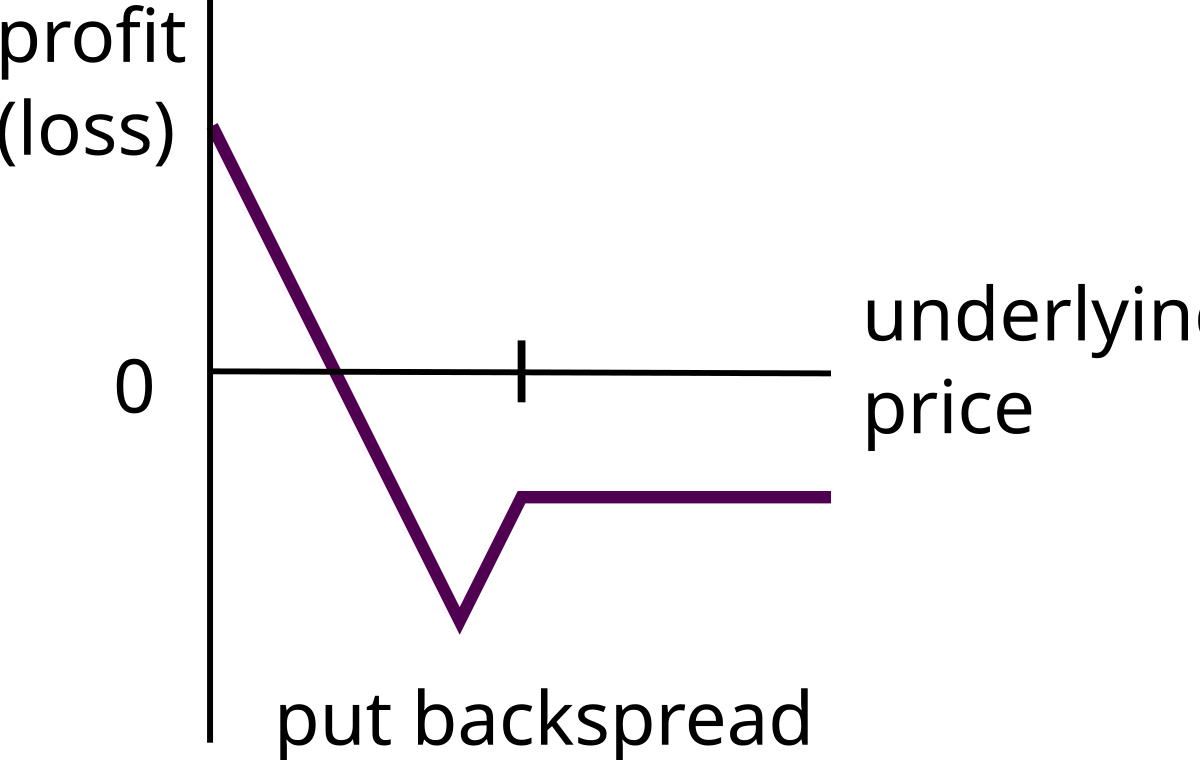 Put price on. Ratio-Backspread построение. Ratio put spread. Time Decay option. Put back.