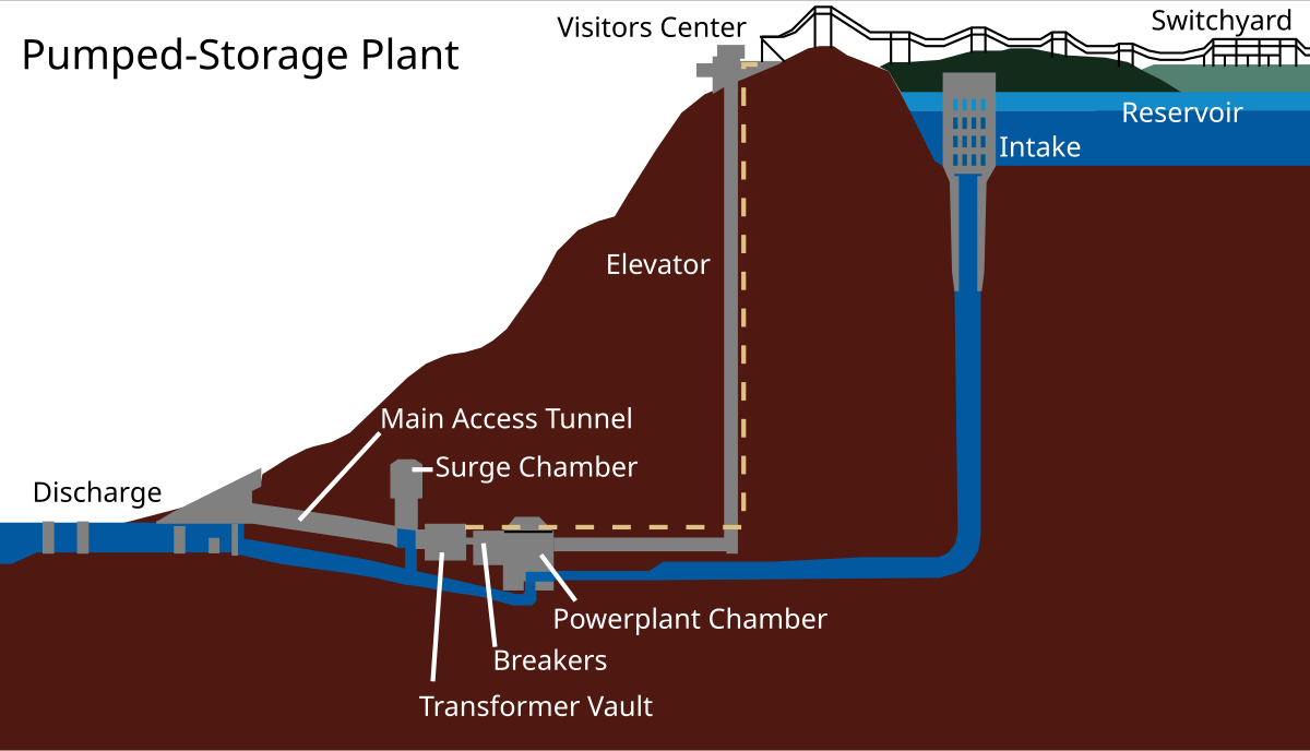 Pumped-storage hydroelectricity - Wikipedia