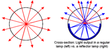 Cross section of a typical fluorescent lamp with and without a reflector Reflectorlamp.gif