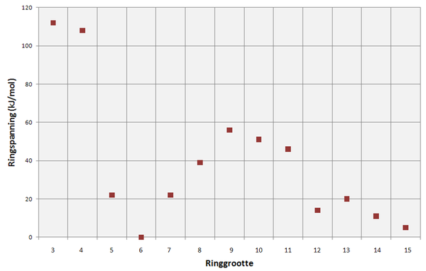 Grafiek met evolutie van de ringspanning in cycloalkanen.