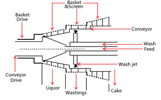 Schematic of 3 stage Screen/Srcoll centrifuge Schematic of 3 stage S&S centrifuge.png