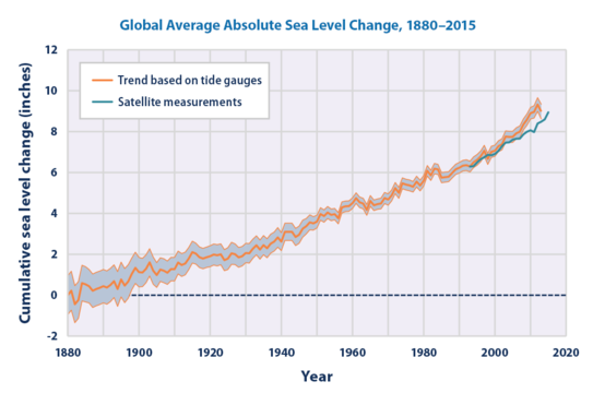 Sea level change, 1880 to 2015 [71][72]