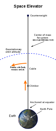 Diagram of a space elevator. At the bottom of the tall diagram is the Earth as viewed from high above the North Pole. About six Earth-radii above the Earth an arc is drawn with the same center as the Earth. The arc depicts the level of geosynchronous orbit. About twice as high as the arc and directly above the Earth's center, a counterweight is depicted by a small square. A line depicting the space elevator's cable connects the counterweight to the equator directly below it. The system's center of mass is described as above the level of geosynchronous orbit. The center of mass is shown roughly to be about a quarter of the way up from the geosynchronous arc to the counterweight. The bottom of the cable is indicated to be anchored at the equator. A climber is depicted by a small rounded square. The climber is shown climbing the cable about one third of the way from the ground to the arc. Another note indicates that the cable rotates along with the Earth's daily rotation, and remains vertical.