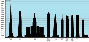 Liste Des Plus Hauts Gratte-Ciel Du Monde