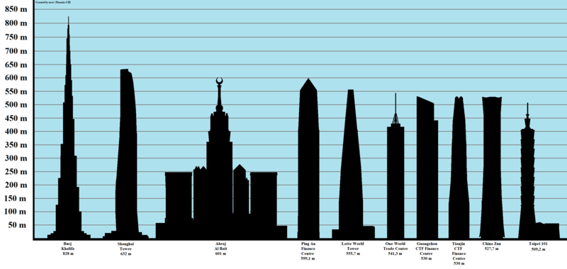 File:Tallest Buildings in the World 2020.png