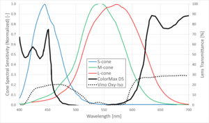 Transmittance of tinted color correcting lenses (Vino and ColorMax) superimposed onto the normalized spectral sensitivities of the cone opsins of a color normal observer. Transmittance Tinted Lenses.png