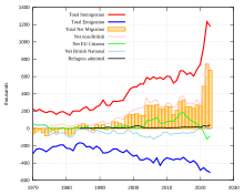 Shows immigration and emigration with net figures, including British and non-British citizens. Data from Office for National Statistics. UK Migration from 1970.svg