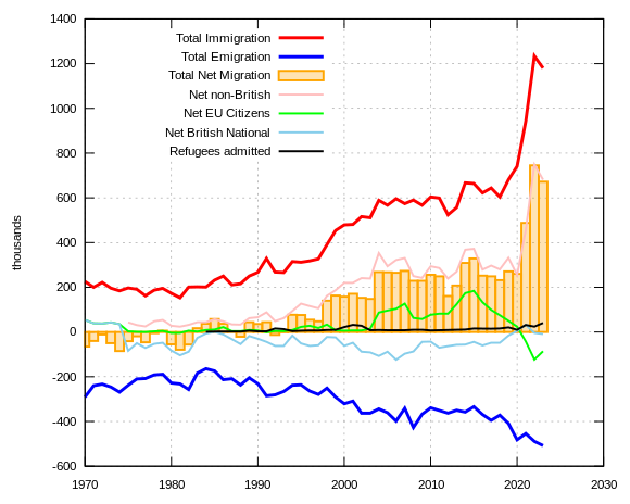 Migration to the United Kingdom from 1970 to 2021